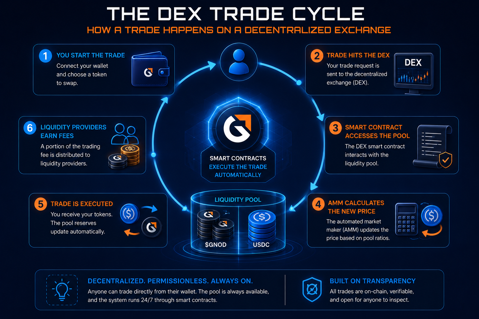 DEX trade cycle diagram — buying pushes the token price up and selling pushes it down